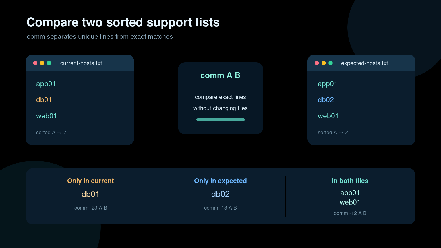 Linux comm Command: Compare Sorted Files